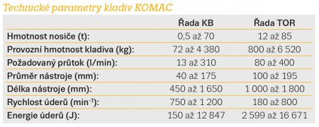 Technické parametry kladiv KOMAC