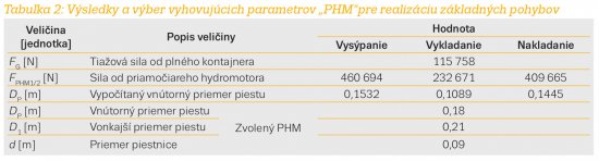 Tabuľka 2: Výsledky a výber vyhovujúcich parametrov „PHM“pre realizáciu základných pohybov.