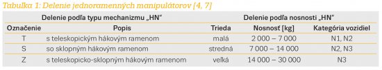 Tabuľka 1: Delenie jednoramenných manipulátorov [4, 7].