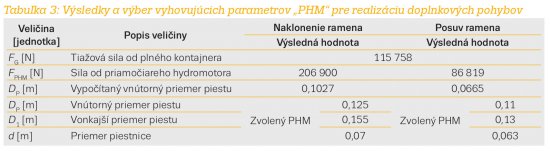 Tabuľka 3: Výsledky a výber vyhovujúcich parametrov „PHM“ pre realizáciu doplnkových pohybov.
