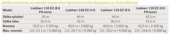 Jeřáby nasazené na stavbě hotelového/apartmánového komplexu na Dolní Moravě.