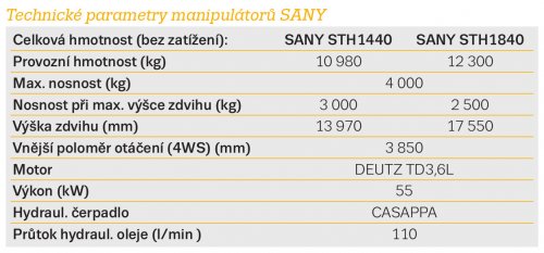 Technické parametry manipulátorů SANY