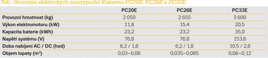 Tab.: Srovnání elektrických minirypadel Komatsu PC20E, PC26E a PC33E