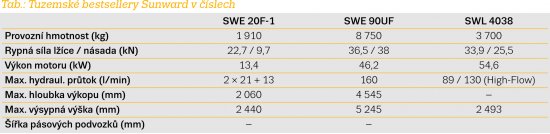 Tab.: Tuzemské bestsellery Sunward v číslech