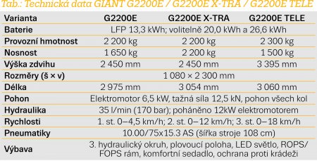 Tab.: Technická data GIANT G2200E / G2200E X-TRA / G2200E TELE