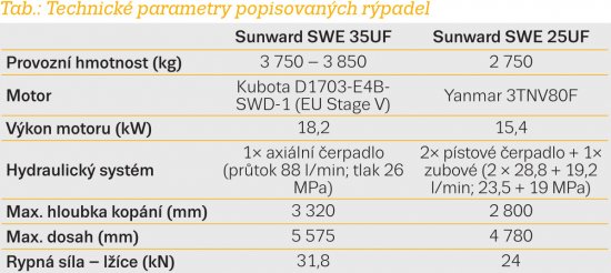 Tab.: Technické parametry popisovaných rýpadel
