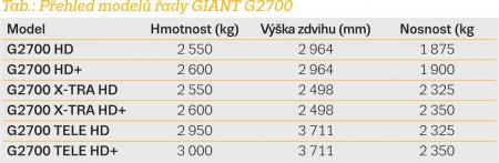 Tab.: Přehled modelů řady GIANT G2700